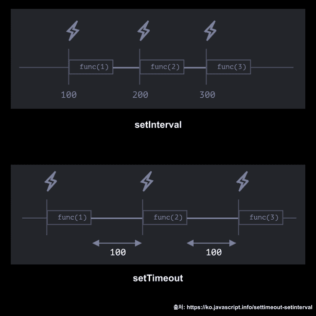 setTimeOut